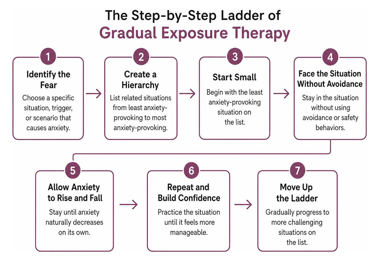diagram showing the step by step ladder of gradual exposure therapy