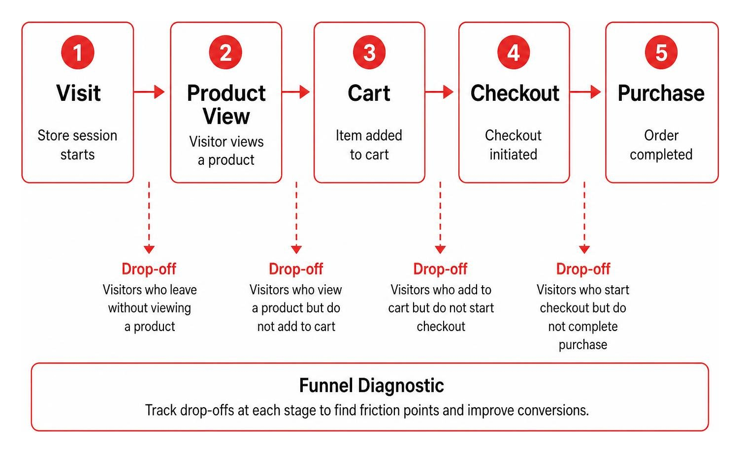Ecommerce funnel diagnostic showing visitor drop-off stages Ecommerce funnel diagnostic showing visitor drop-off stages