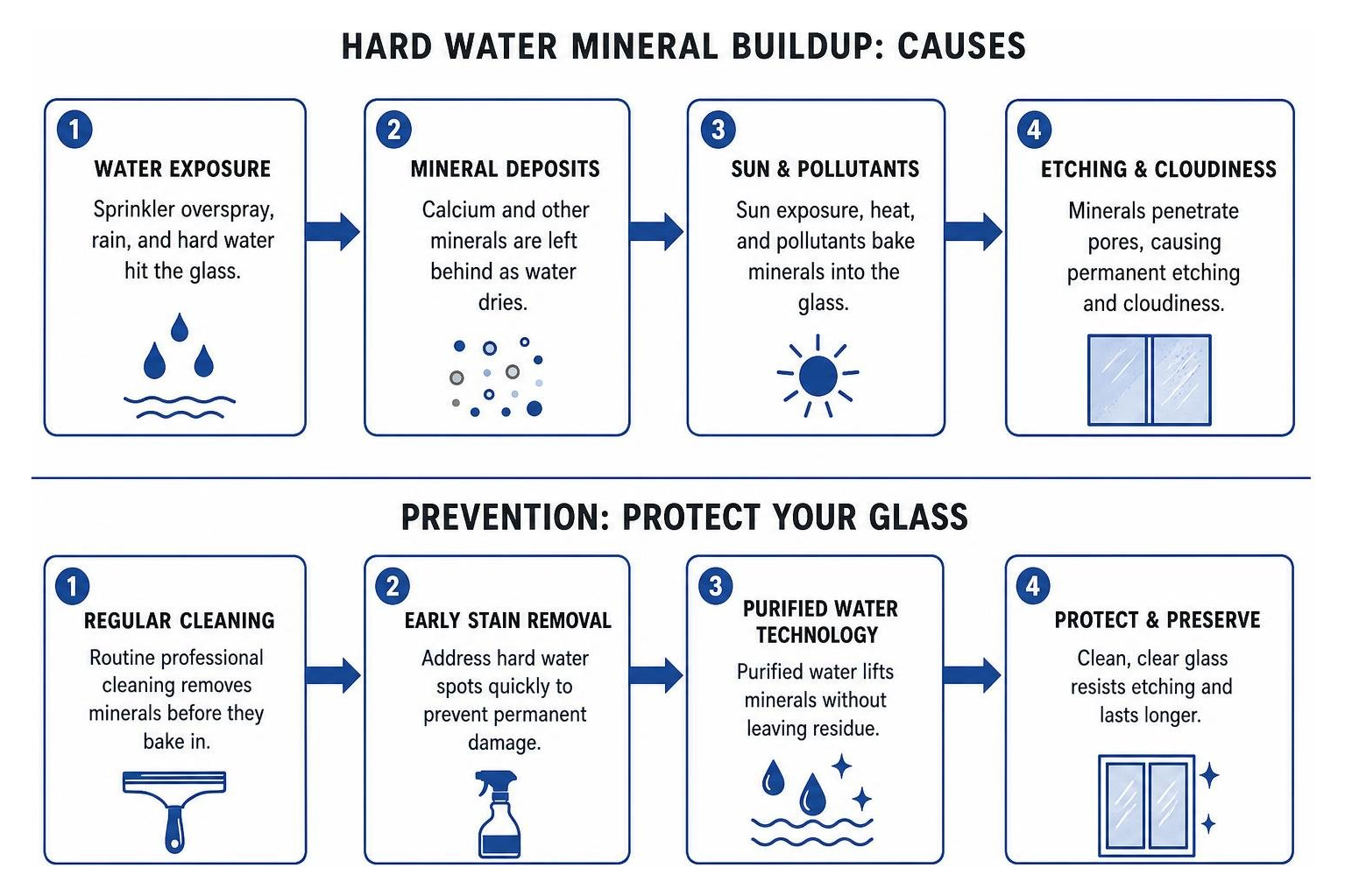 Causes and prevention of hard water mineral buildup on home glass Causes and prevention of hard water mineral buildup on home glass