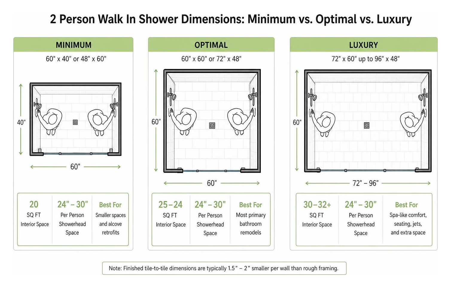 Comparison diagram of minimum, optimal, and luxury double shower dimensions Comparison diagram of minimum, optimal, and luxury double shower dimensions