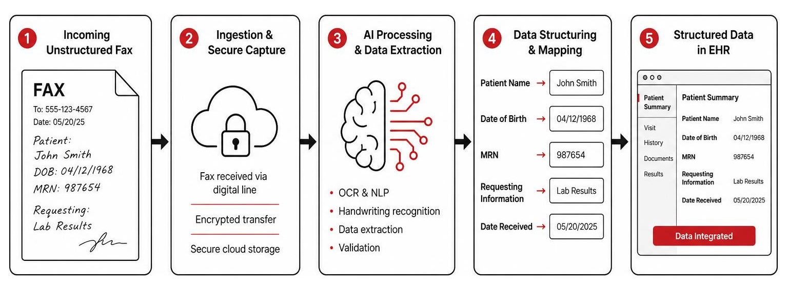 Intelligent document processing diagram showing incoming unstructured fax converted by AI into structured EHR data Intelligent document processing diagram showing incoming unstructured fax converted by AI into structured EHR data