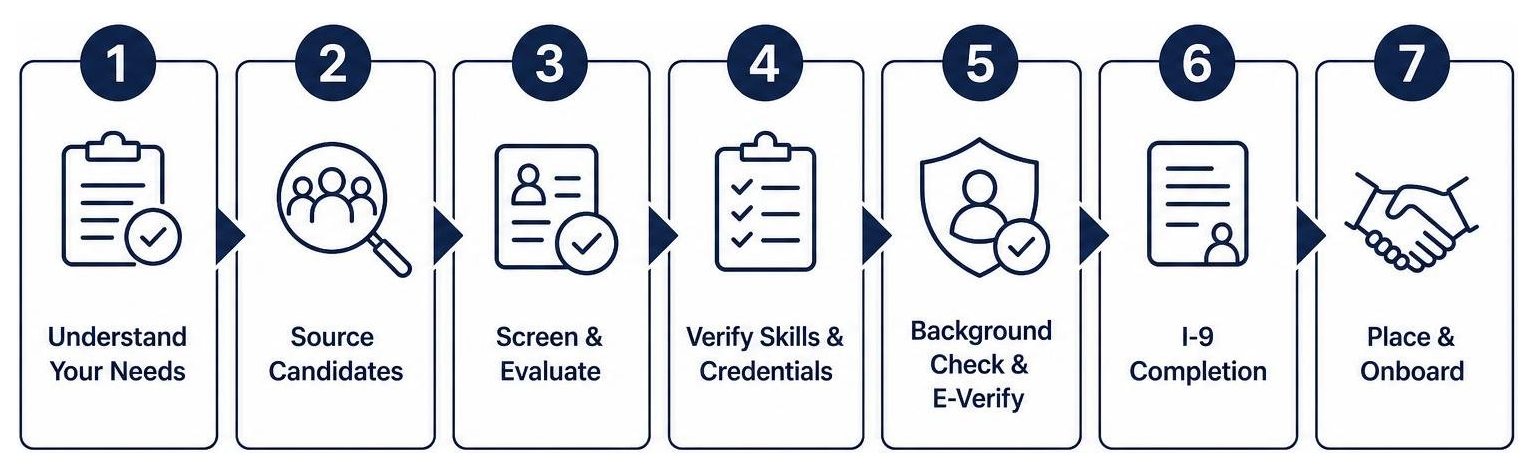 Step-by-step staffing agency recruitment and compliance process diagram Step-by-step staffing agency recruitment and compliance process diagram
