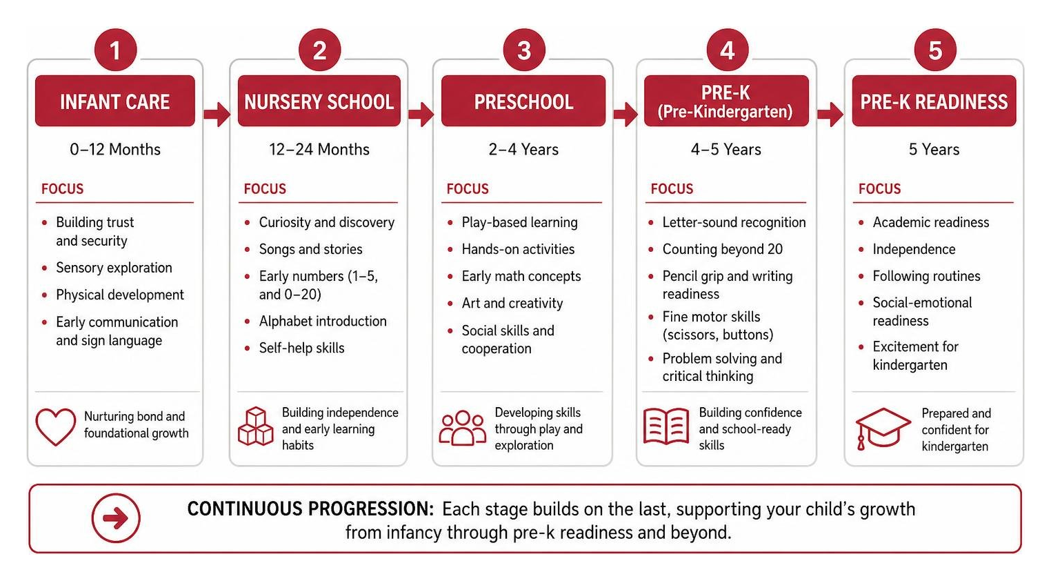 Diagram of early childhood learning progression from infant care to pre-k readiness