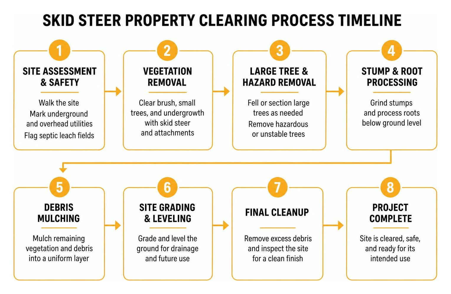 Skid steer property clearing process timeline