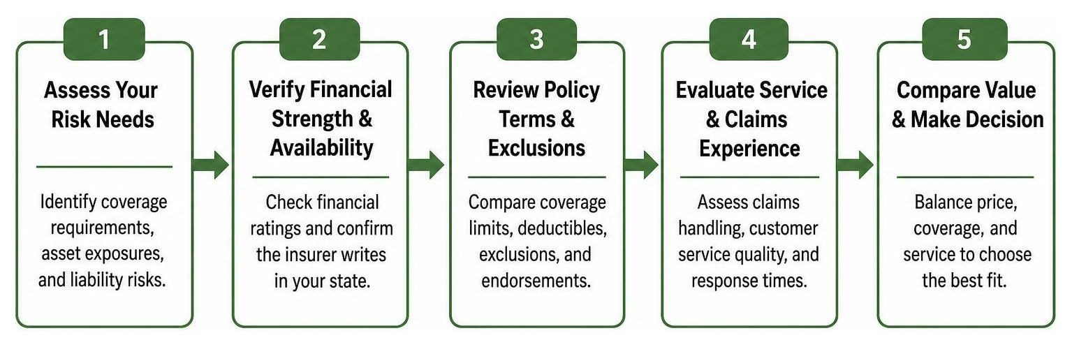 Strategic framework process diagram for evaluating and selecting an insurance carrier Strategic framework process diagram for evaluating and selecting an insurance carrier