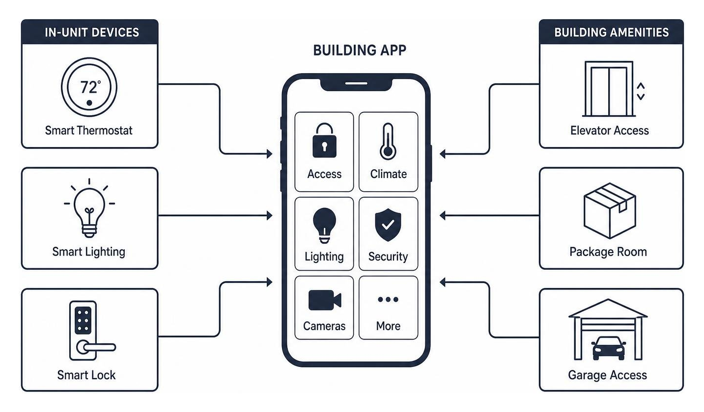 Diagram showing how smart home devices connect to a central building app Diagram showing how smart home devices connect to a central building app