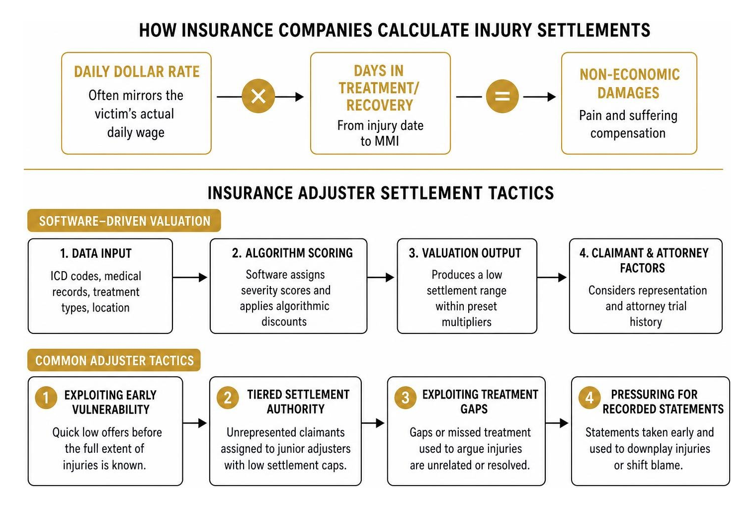 Insurance adjuster settlement tactics Insurance adjuster settlement tactics
