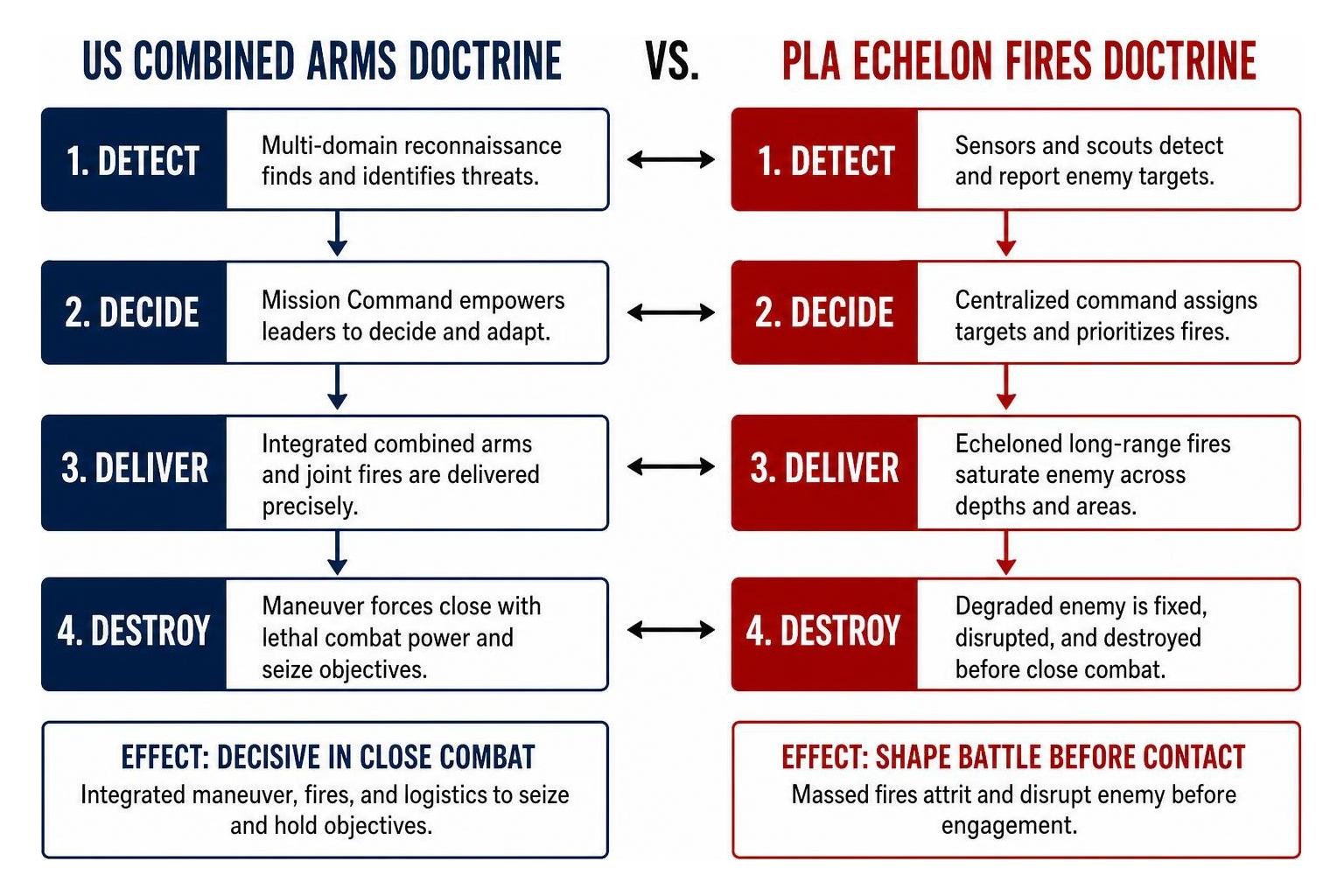 Land warfare doctrine comparison between US combined arms and PLA echelon fires Land warfare doctrine comparison between US combined arms and PLA echelon fires