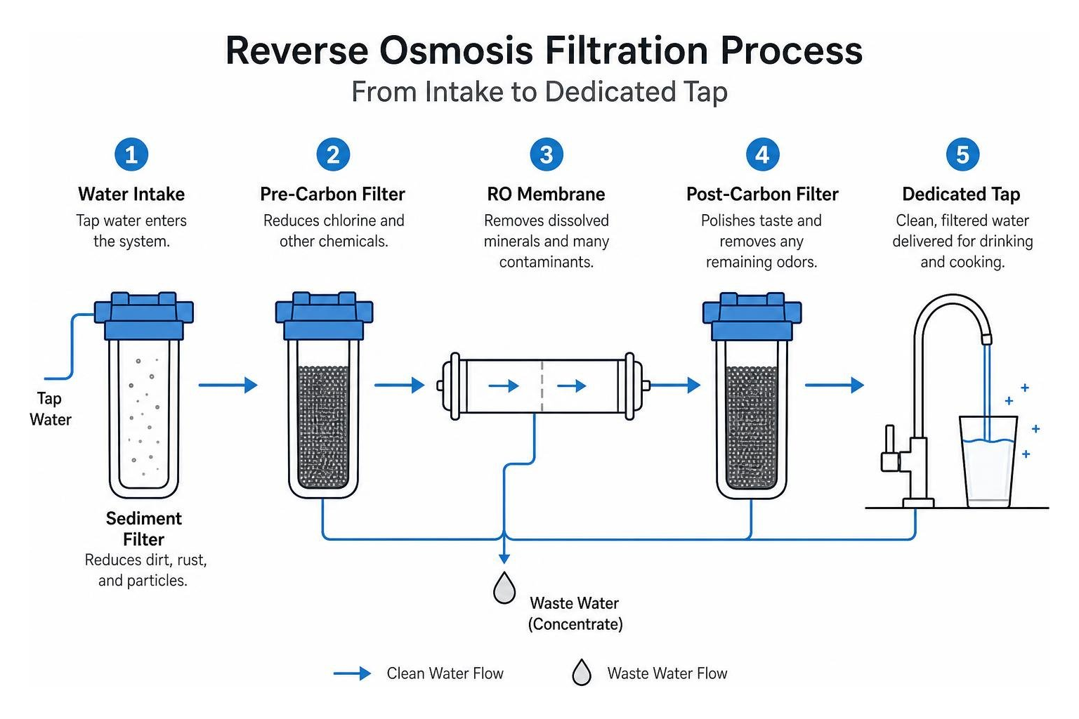 step by step reverse osmosis filtration process from intake to dedicated tap step by step reverse osmosis filtration process from intake to dedicated tap