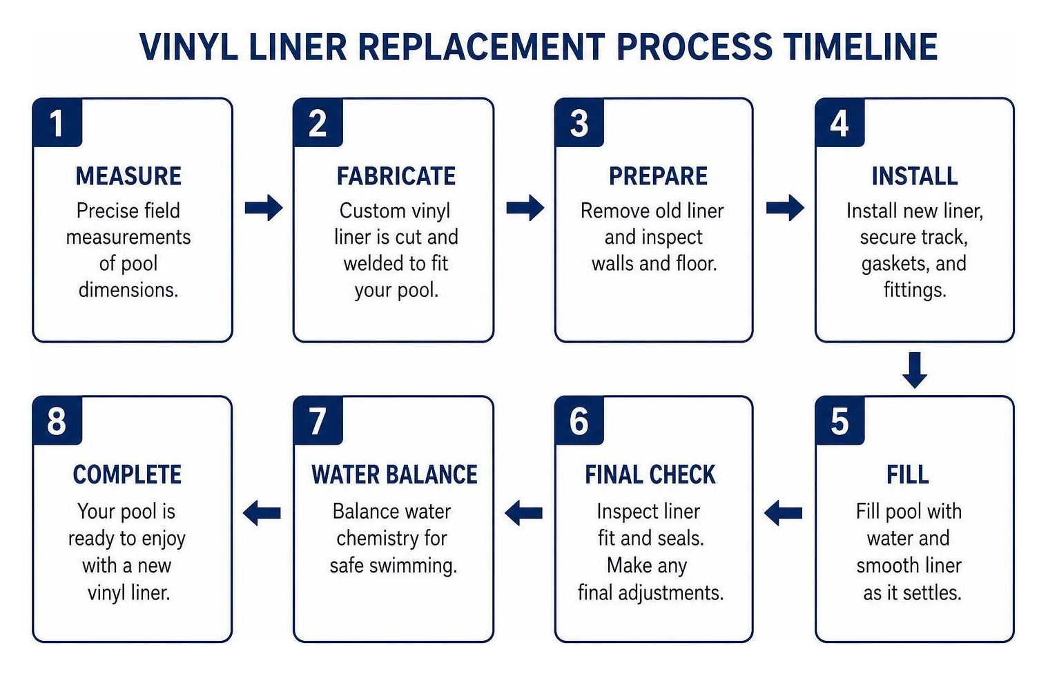 Vinyl liner replacement process timeline