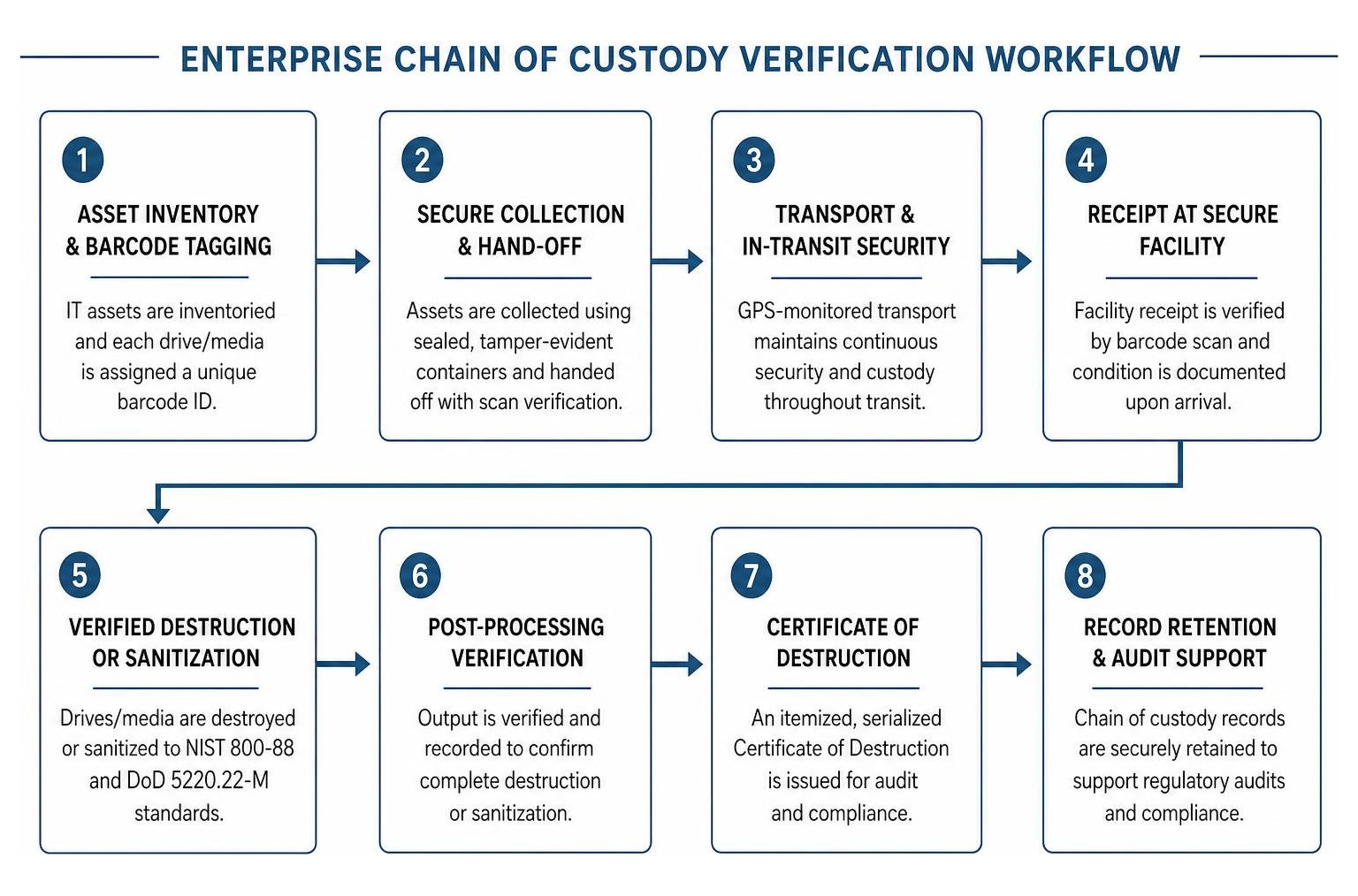 enterprise chain of custody verification workflow