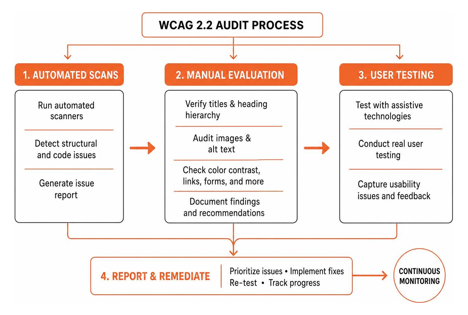 Diagram of a complete WCAG 2.2 audit process combining automated scans, manual evaluation, and user testing Diagram of a complete WCAG 2.2 audit process combining automated scans, manual evaluation, and user testing