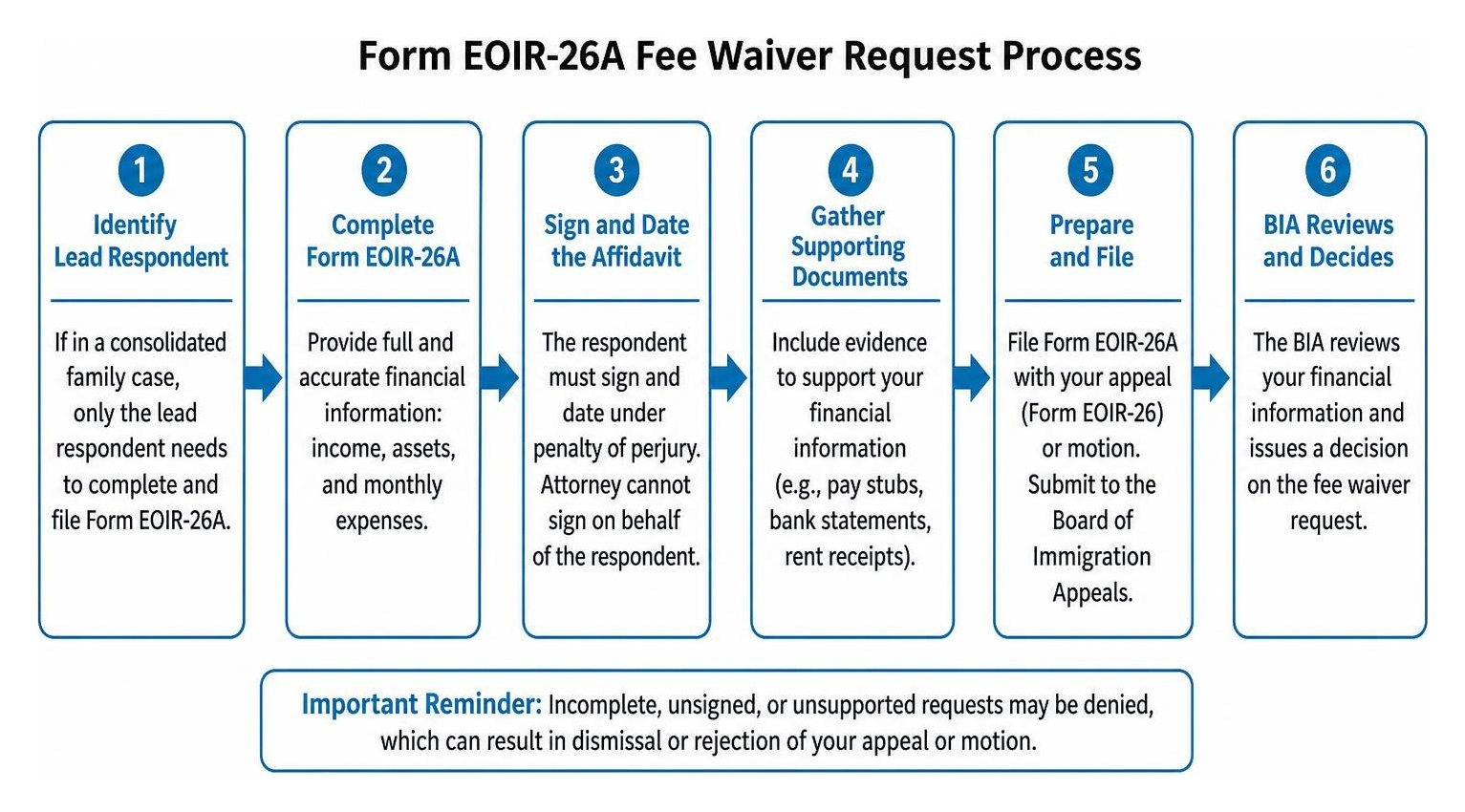 Diagram of the step-by-step Form EOIR-26A completion and filing process Diagram of the step-by-step Form EOIR-26A completion and filing process