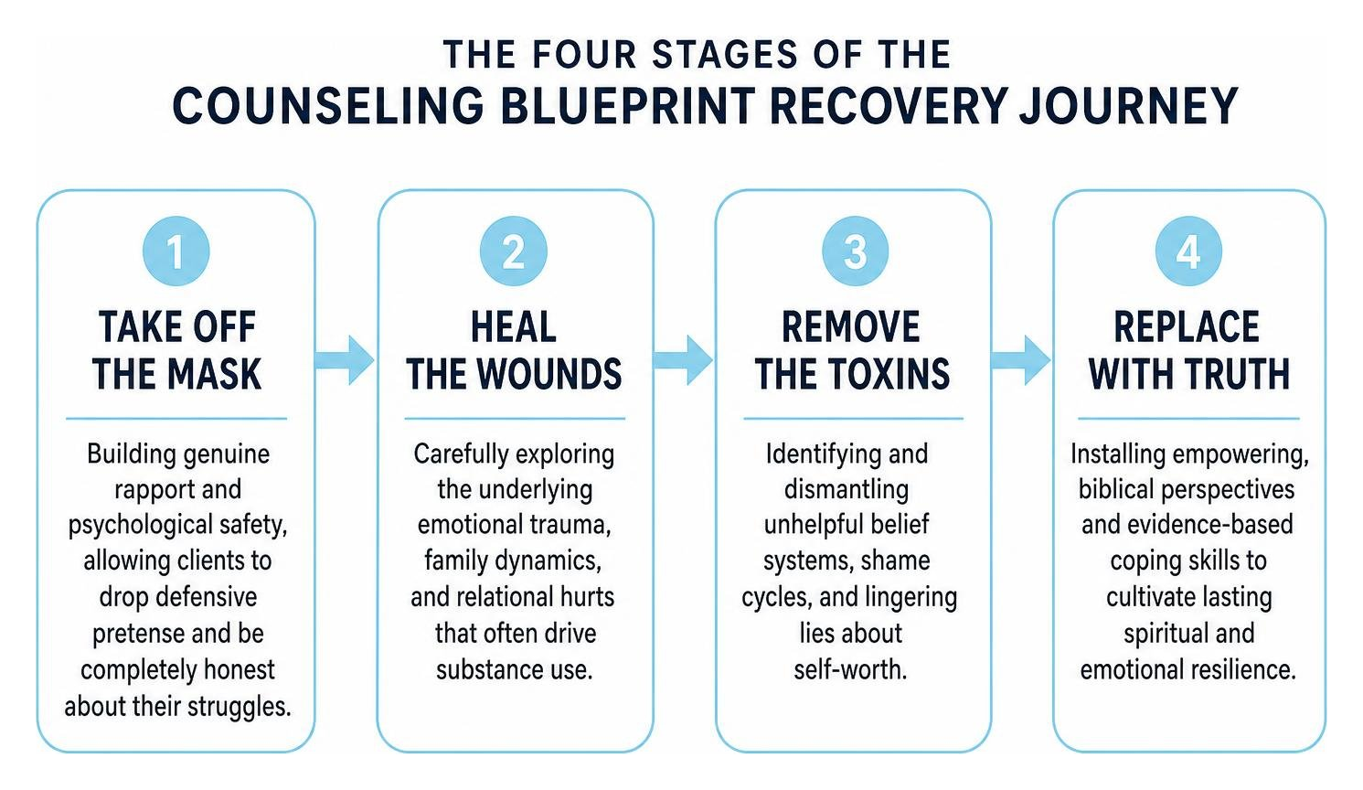 The four stages of the Counseling Blueprint recovery journey The four stages of the Counseling Blueprint recovery journey