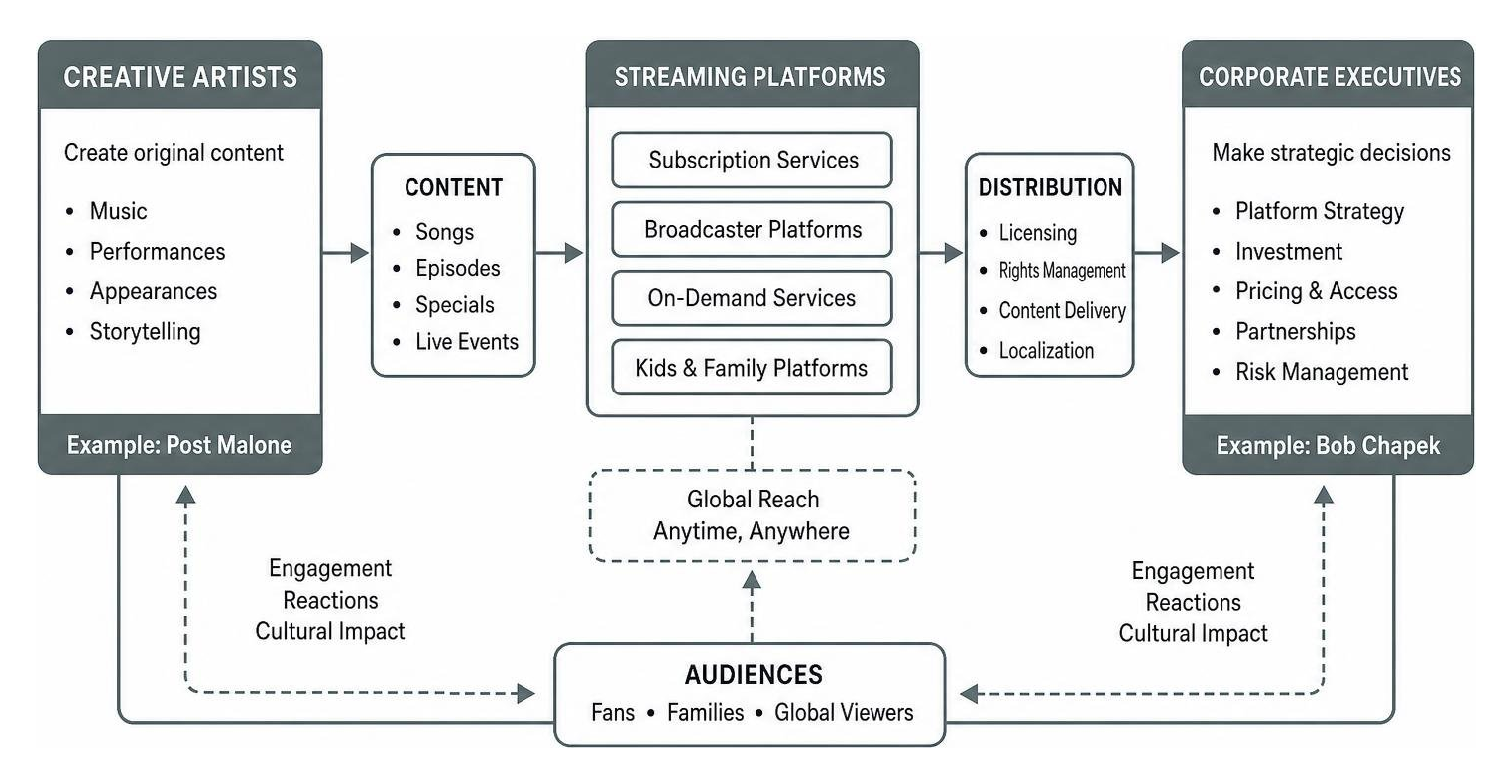 Diagram showing how creative artists and corporate executives intersect through streaming platforms and media distribution