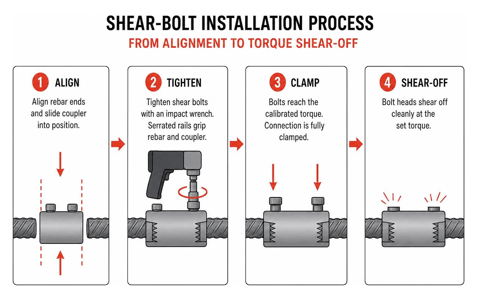 Shear-bolt installation process from alignment to torque shear-off Shear-bolt installation process from alignment to torque shear-off