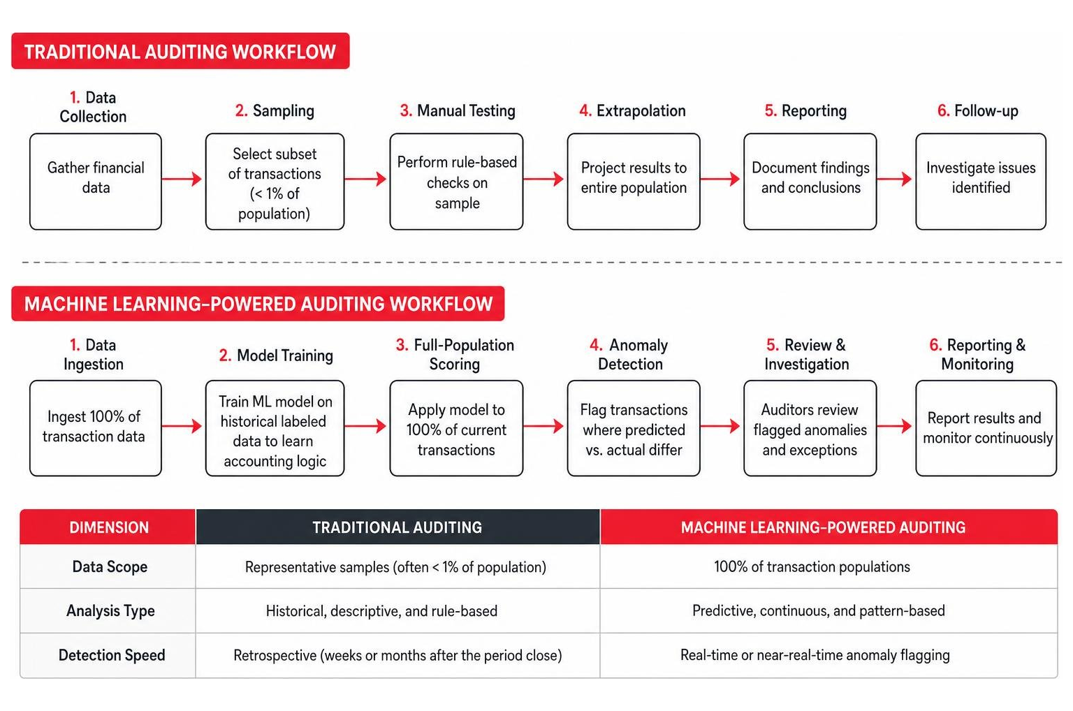 Traditional auditing vs. machine learning-powered auditing workflow comparison Traditional auditing vs. machine learning-powered auditing workflow comparison