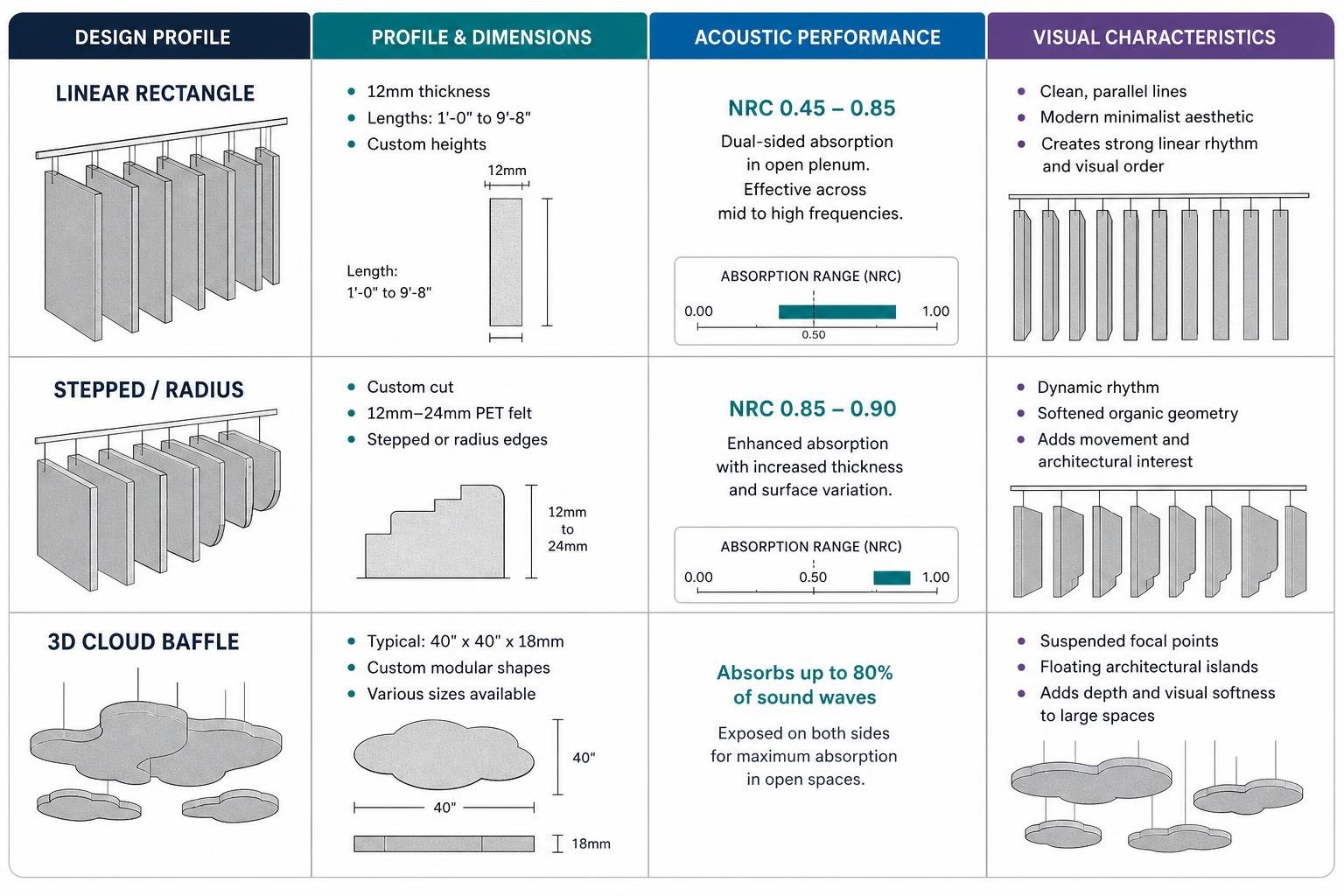 Comparison of felt baffle ceiling design profiles, acoustic performance, and visual characteristics Comparison of felt baffle ceiling design profiles, acoustic performance, and visual characteristics