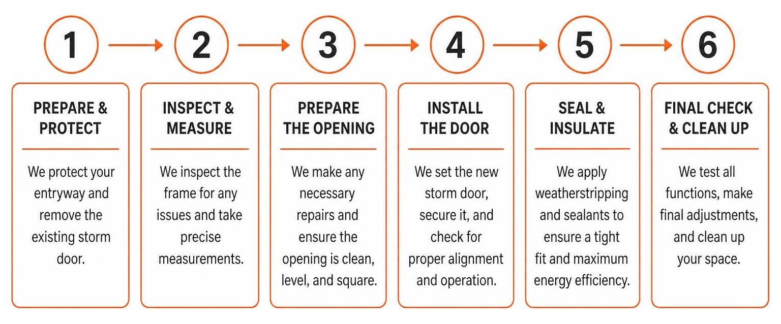 Timeline diagram of professional storm door installation steps