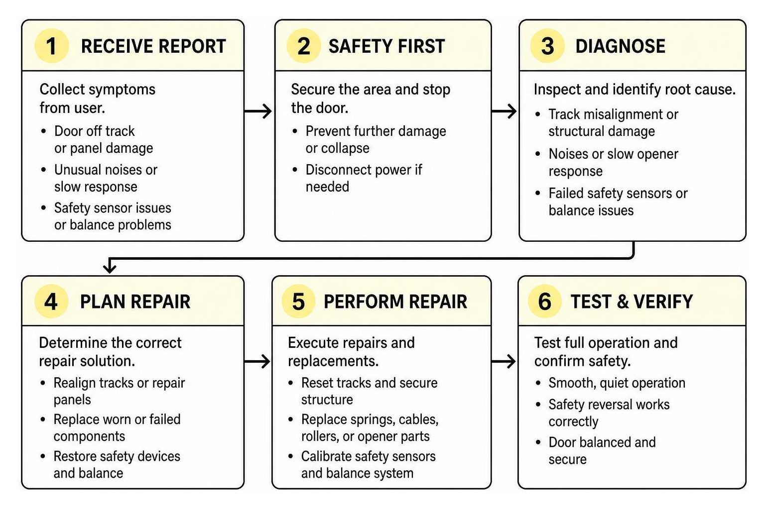 Step-by-step commercial door repair diagnostic and resolution workflow