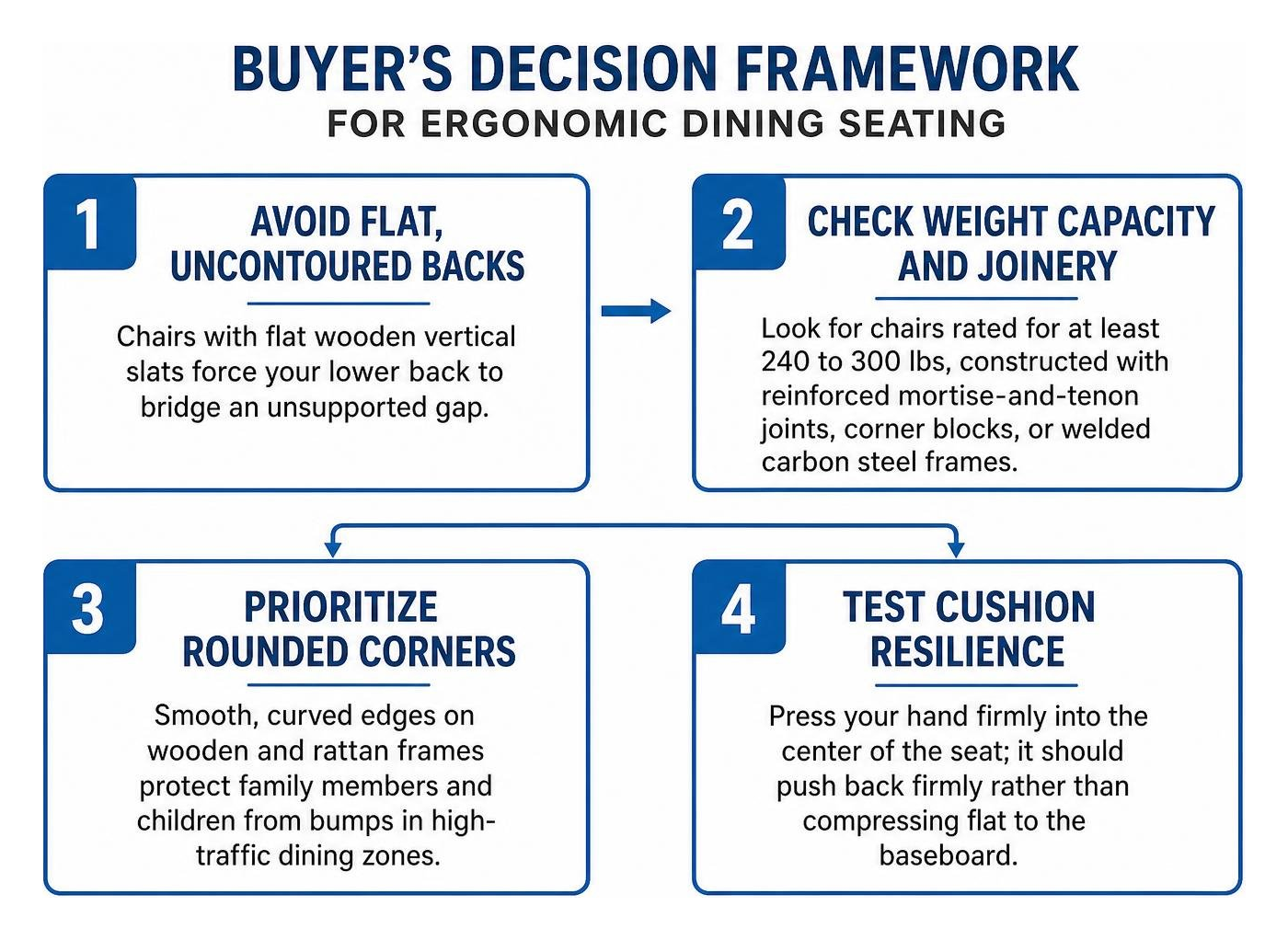 step-by-step buyer decision framework for ergonomic dining seating