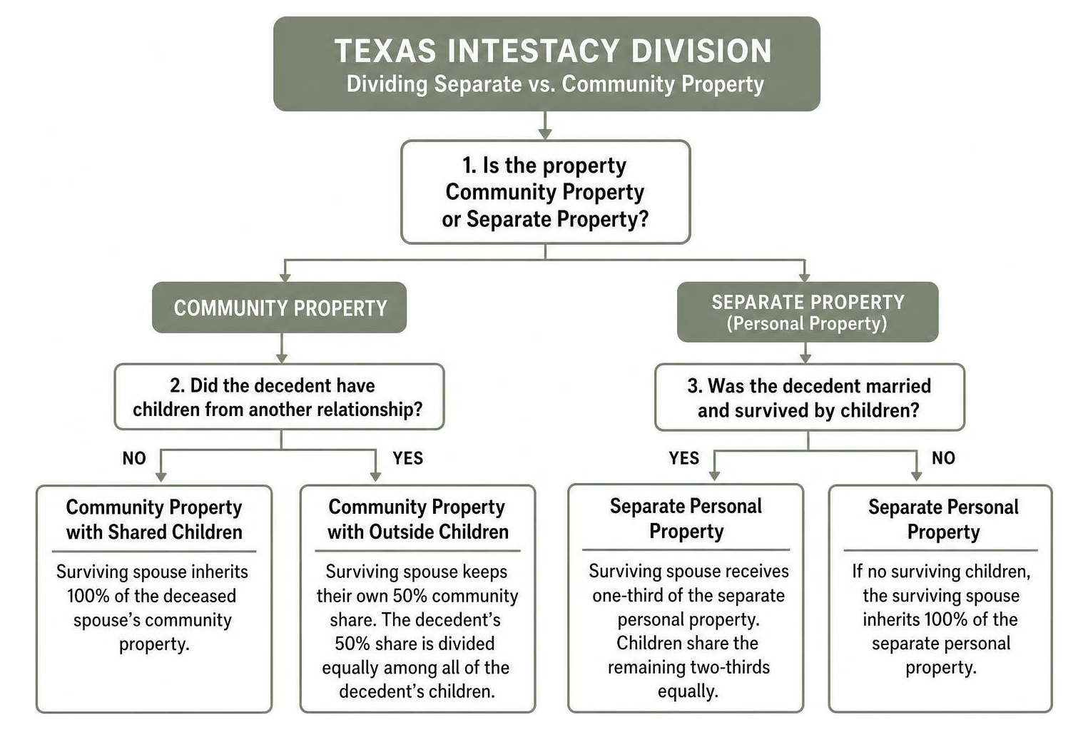 Texas intestacy division flowchart Texas intestacy division flowchart