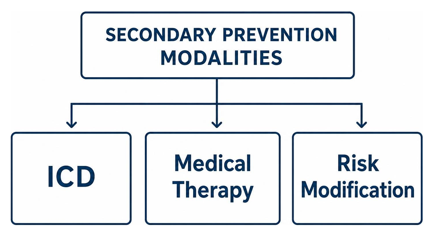 Secondary prevention modalities: ICD, Medical Therapy, Risk Modification