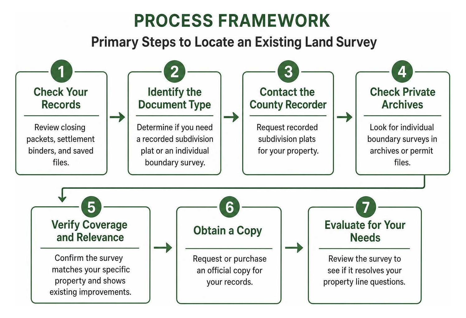 Process framework showing primary steps to locate an existing land survey