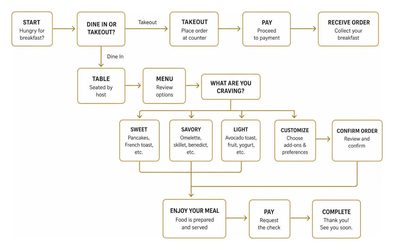 Breakfast order process decision tree Breakfast order process decision tree