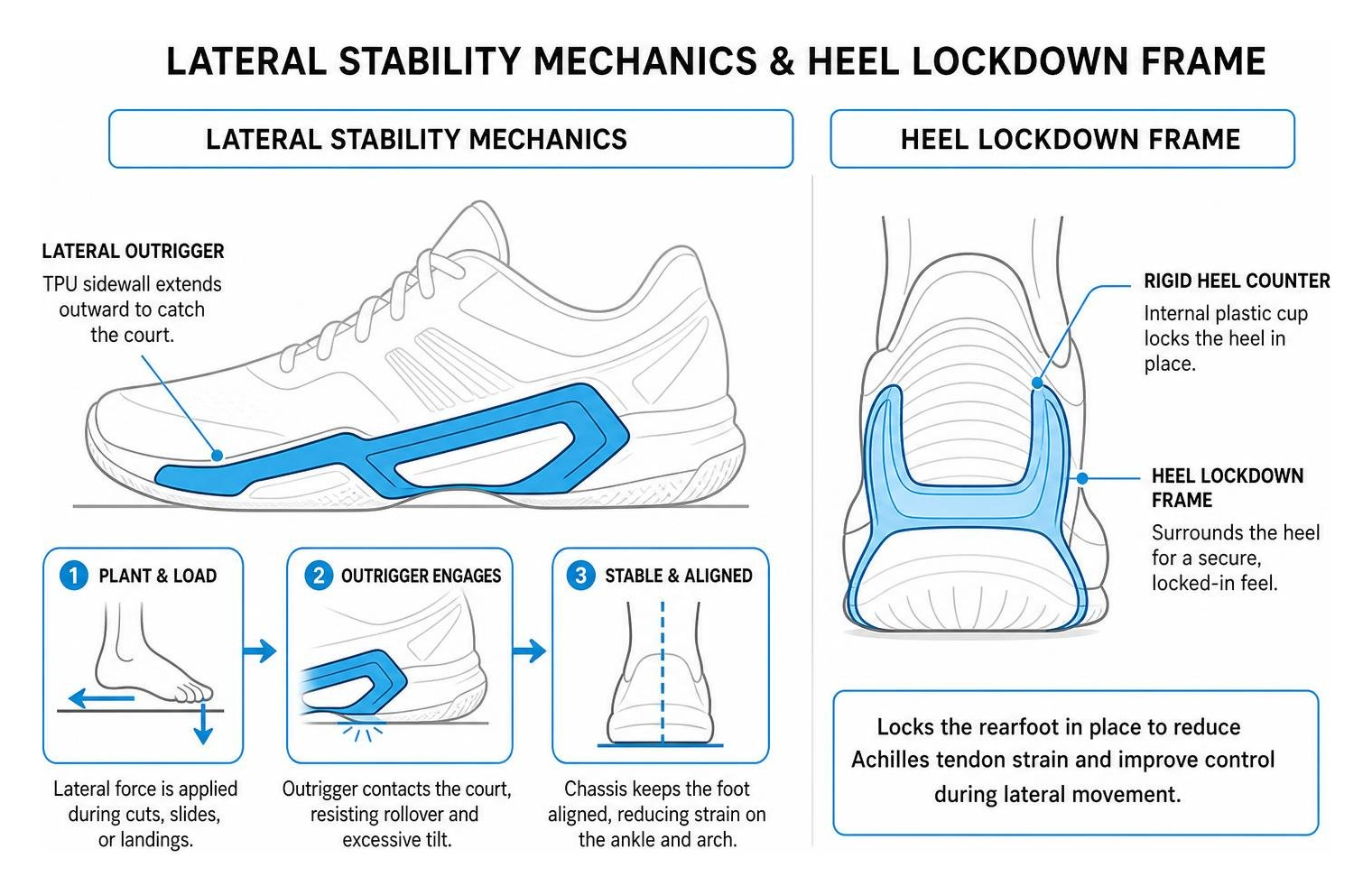 lateral stability mechanics and heel lockdown frame