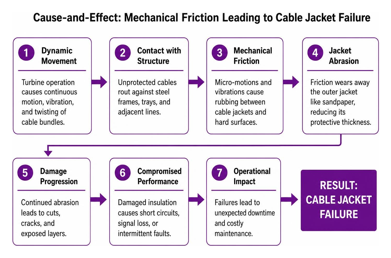 Cause-and-effect diagram of mechanical friction leading to cable jacket failure Cause-and-effect diagram of mechanical friction leading to cable jacket failure
