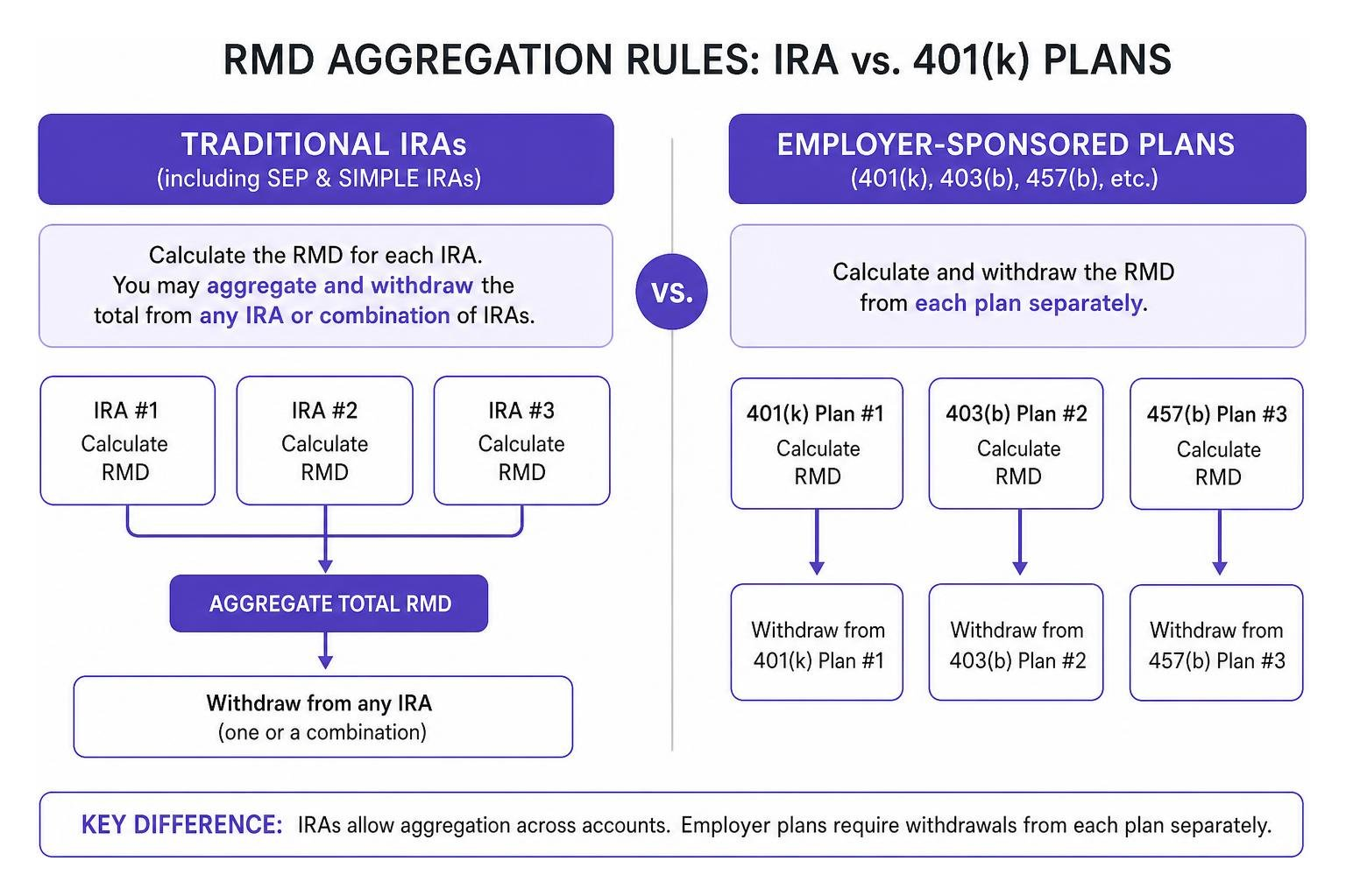 RMD aggregation rules diagram showing IRA vs 401k rules