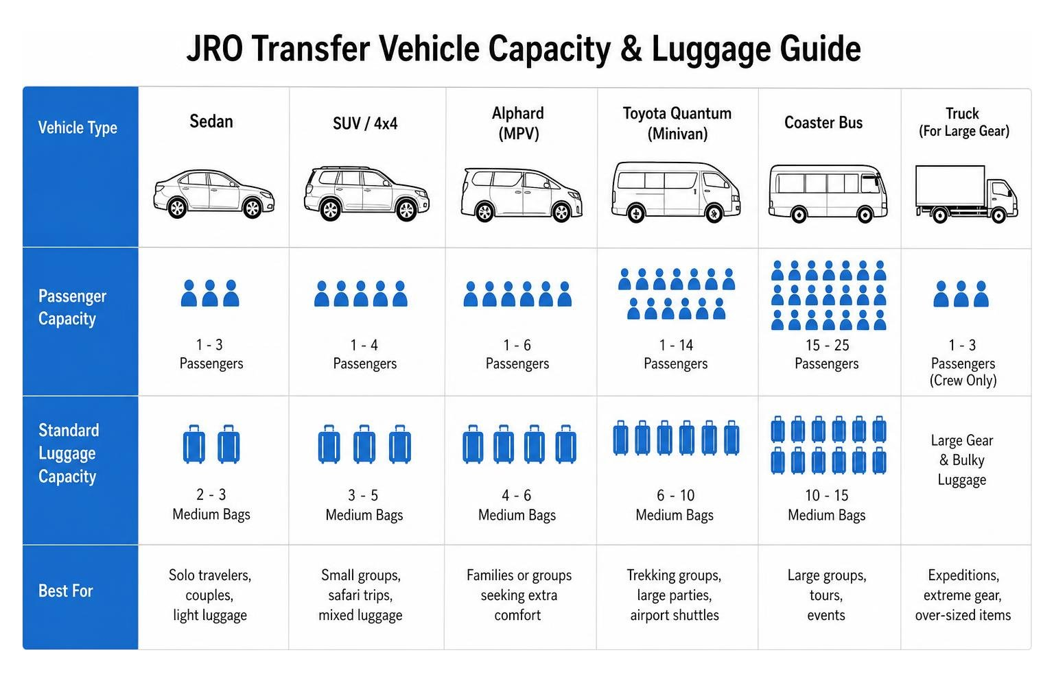 Diagram showing vehicle capacity and luggage limits for JRO transfers