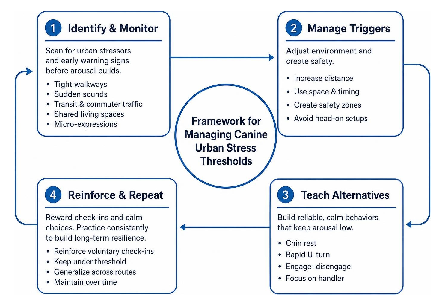 framework for managing canine urban stress thresholds framework for managing canine urban stress thresholds