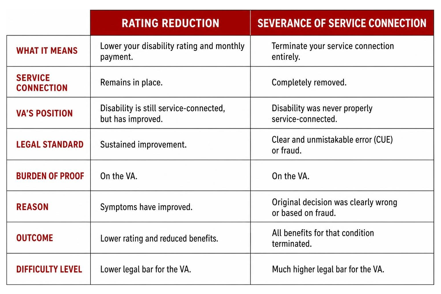 comparison of rating reduction vs severance diagram