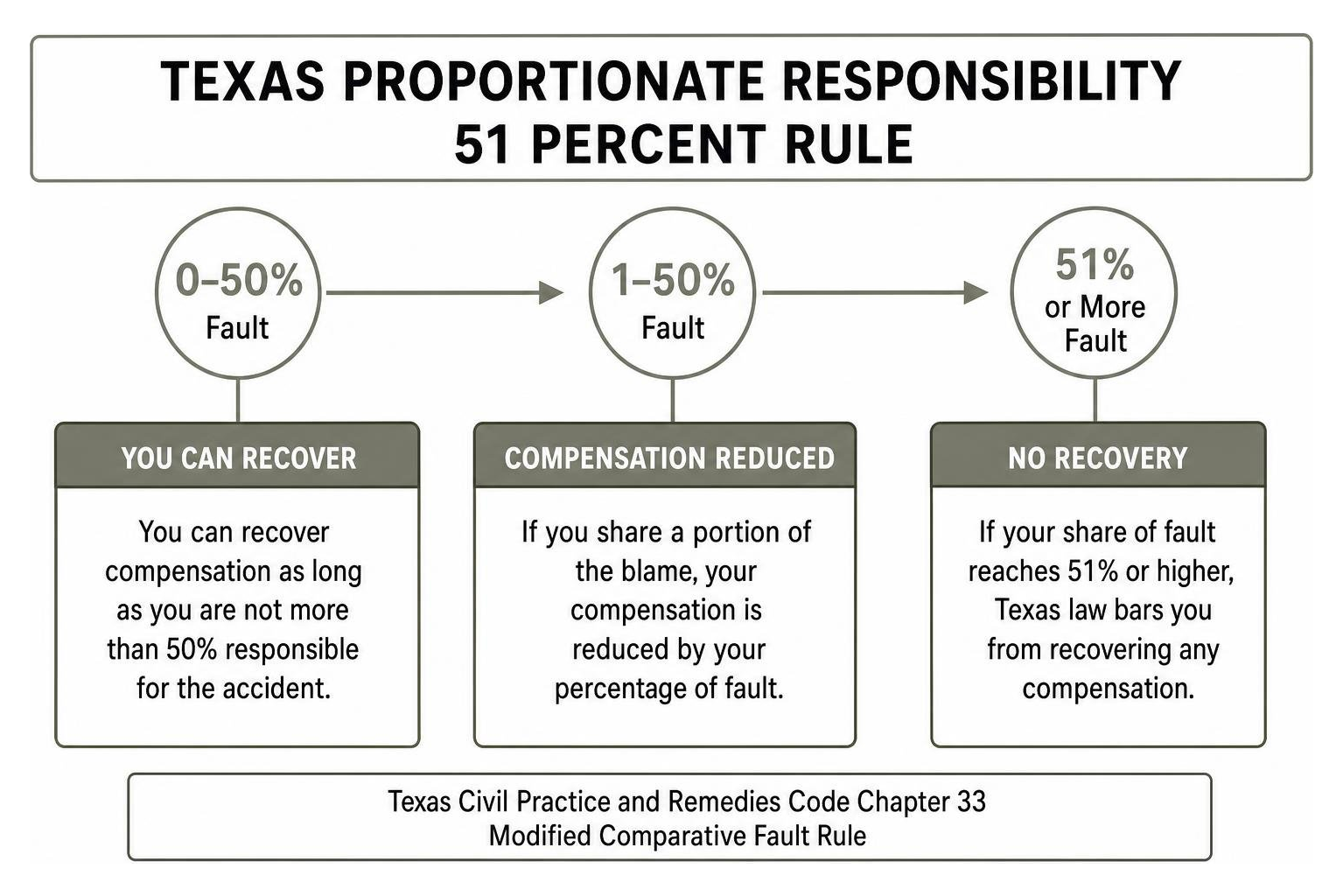 Texas proportionate responsibility 51 percent rule Texas proportionate responsibility 51 percent rule