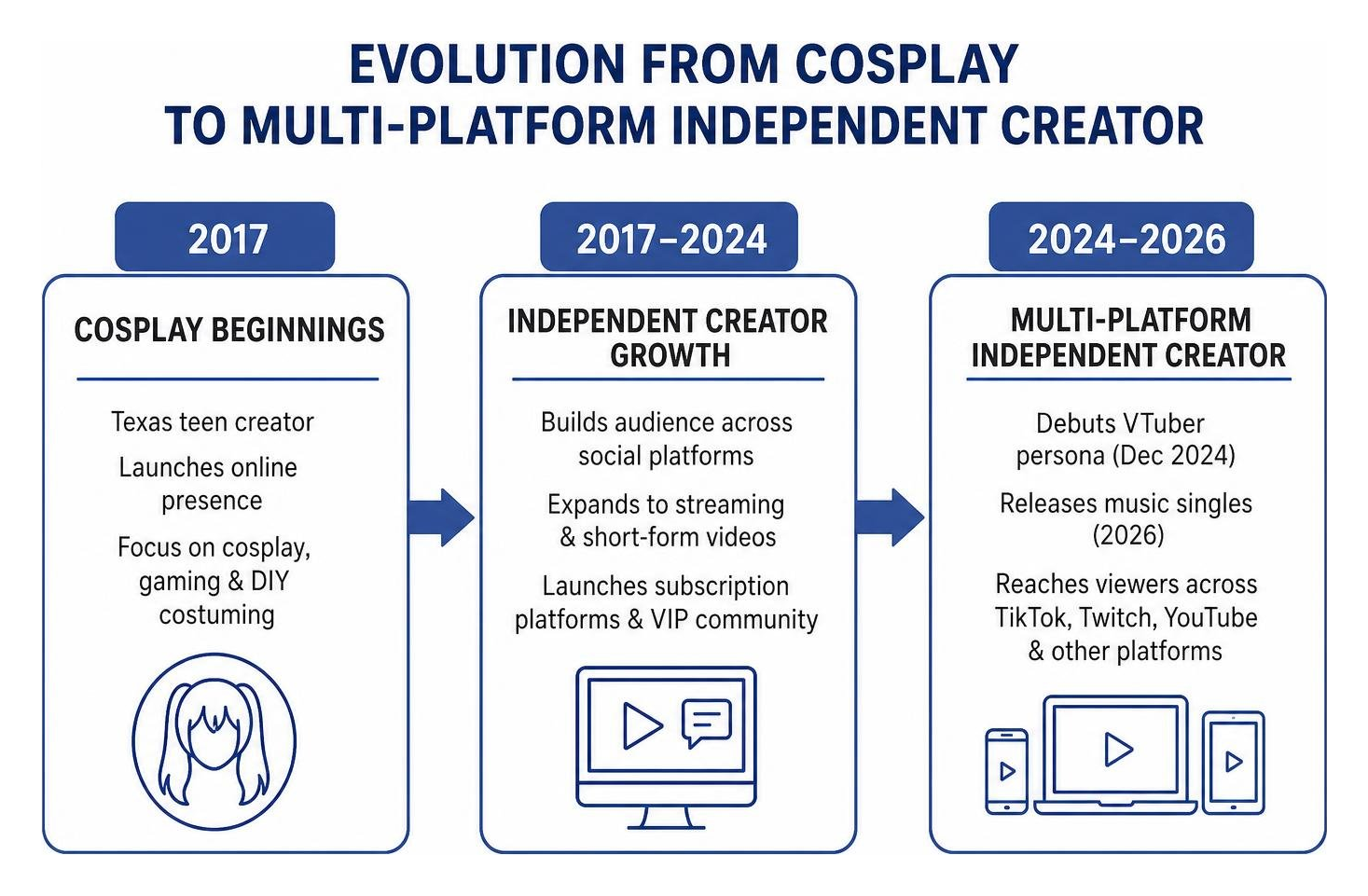Evolution from cosplay to multi-platform independent creator