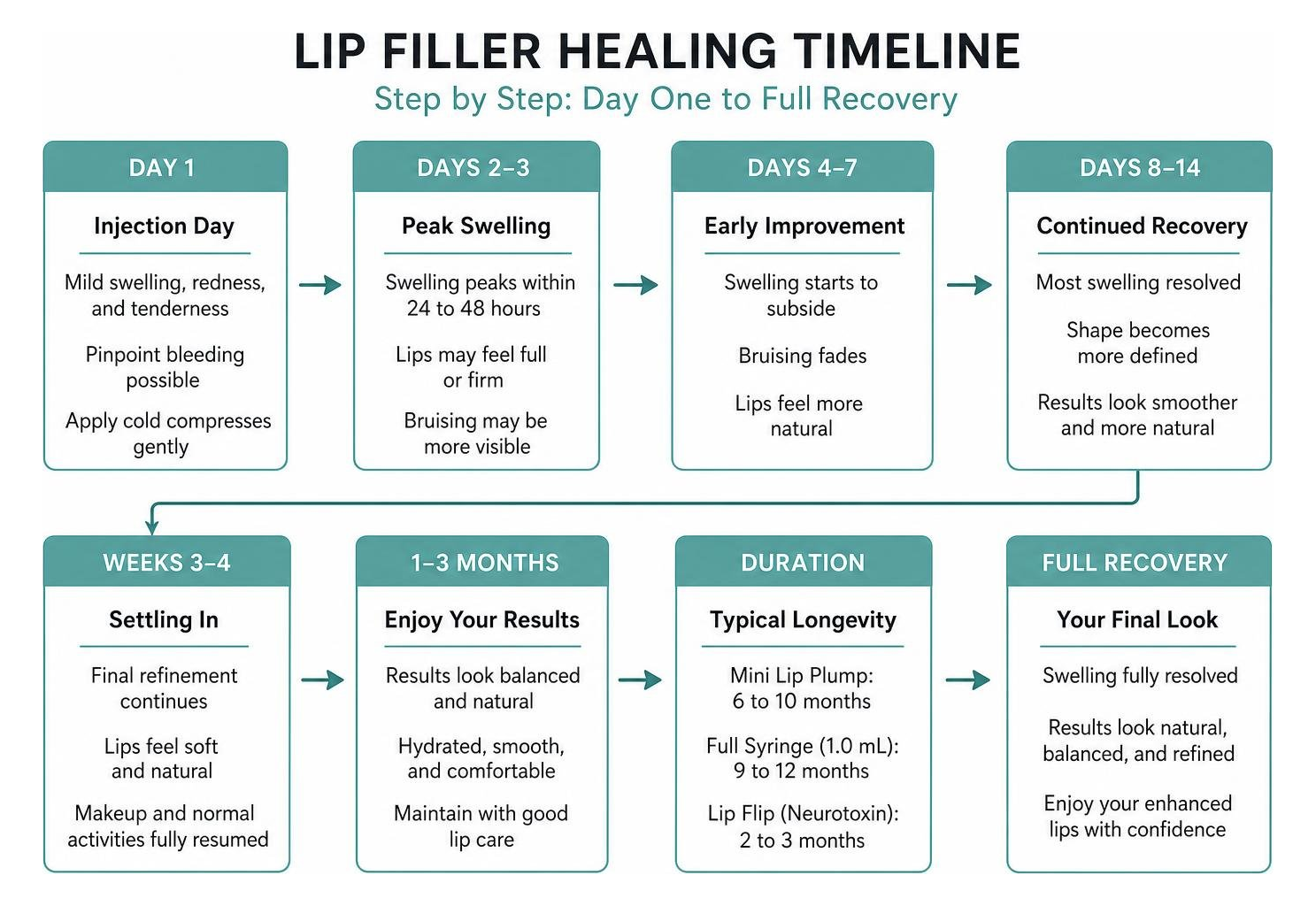 Step by step lip filler healing timeline from day one to full recovery Step by step lip filler healing timeline from day one to full recovery
