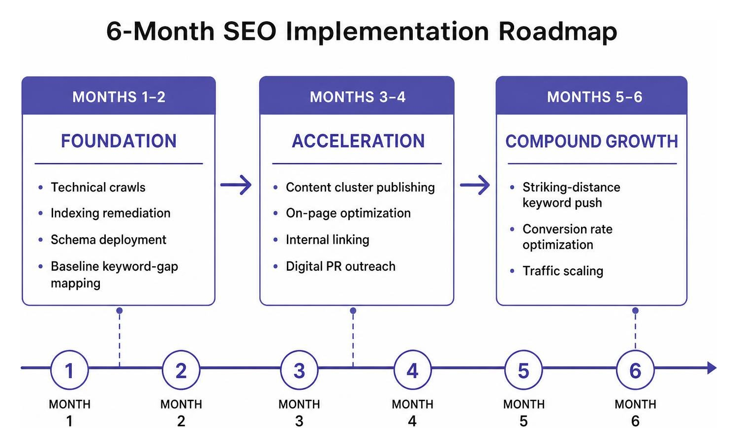 Phased 6 month SEO implementation timeline diagram