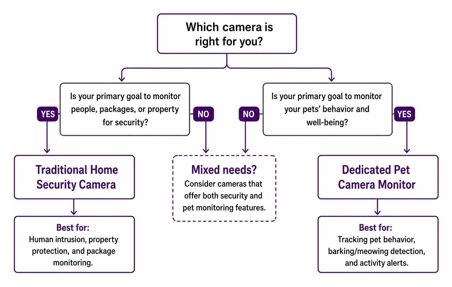 Decision tree for choosing between traditional home security cameras and dedicated pet cameras