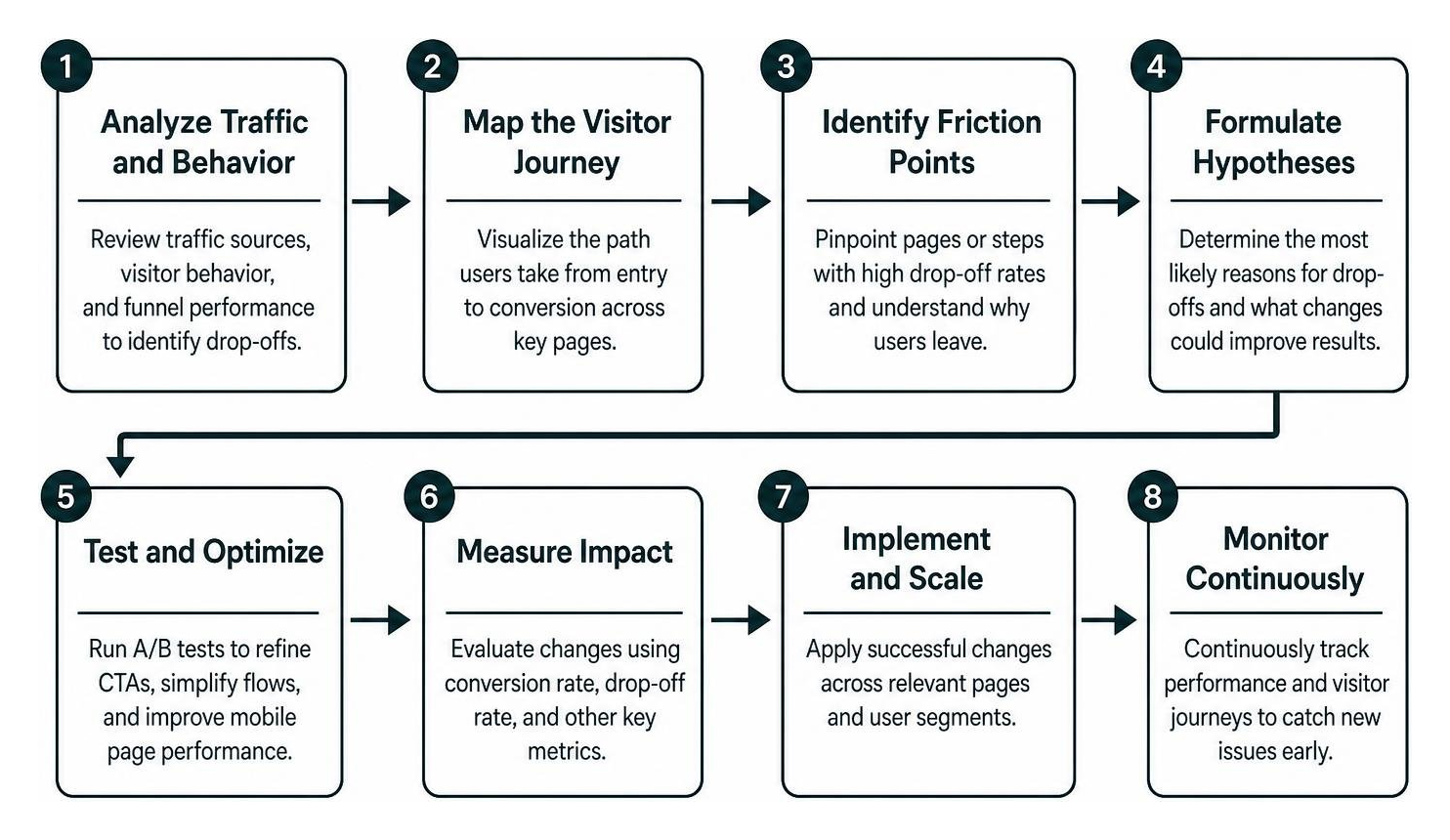 Step-by-step conversion funnel optimization workflow