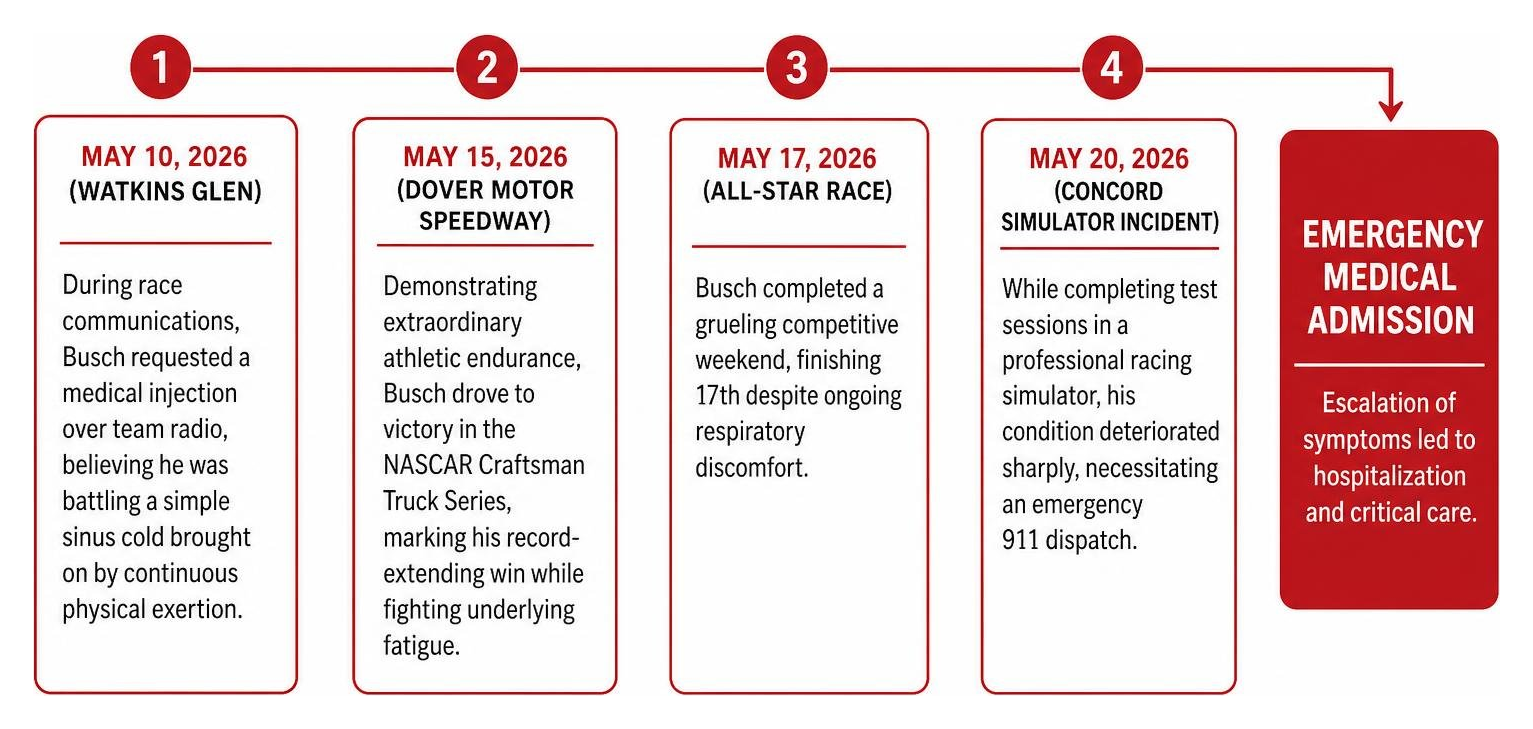 Timeline of events from initial illness to emergency medical admission Timeline of events from initial illness to emergency medical admission