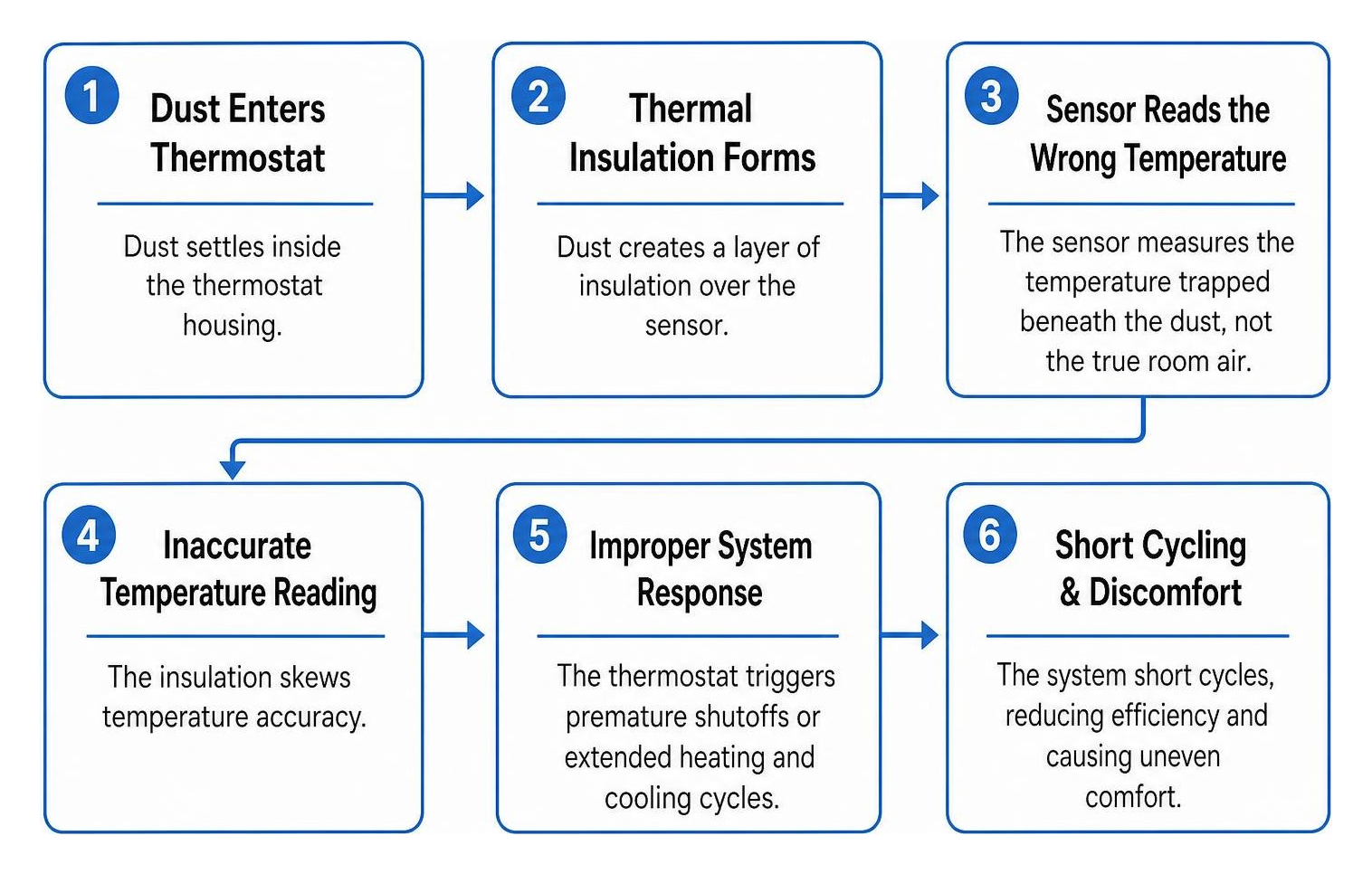 cause and effect chain of dust insulation leading to inaccurate temperature readings and short cycling