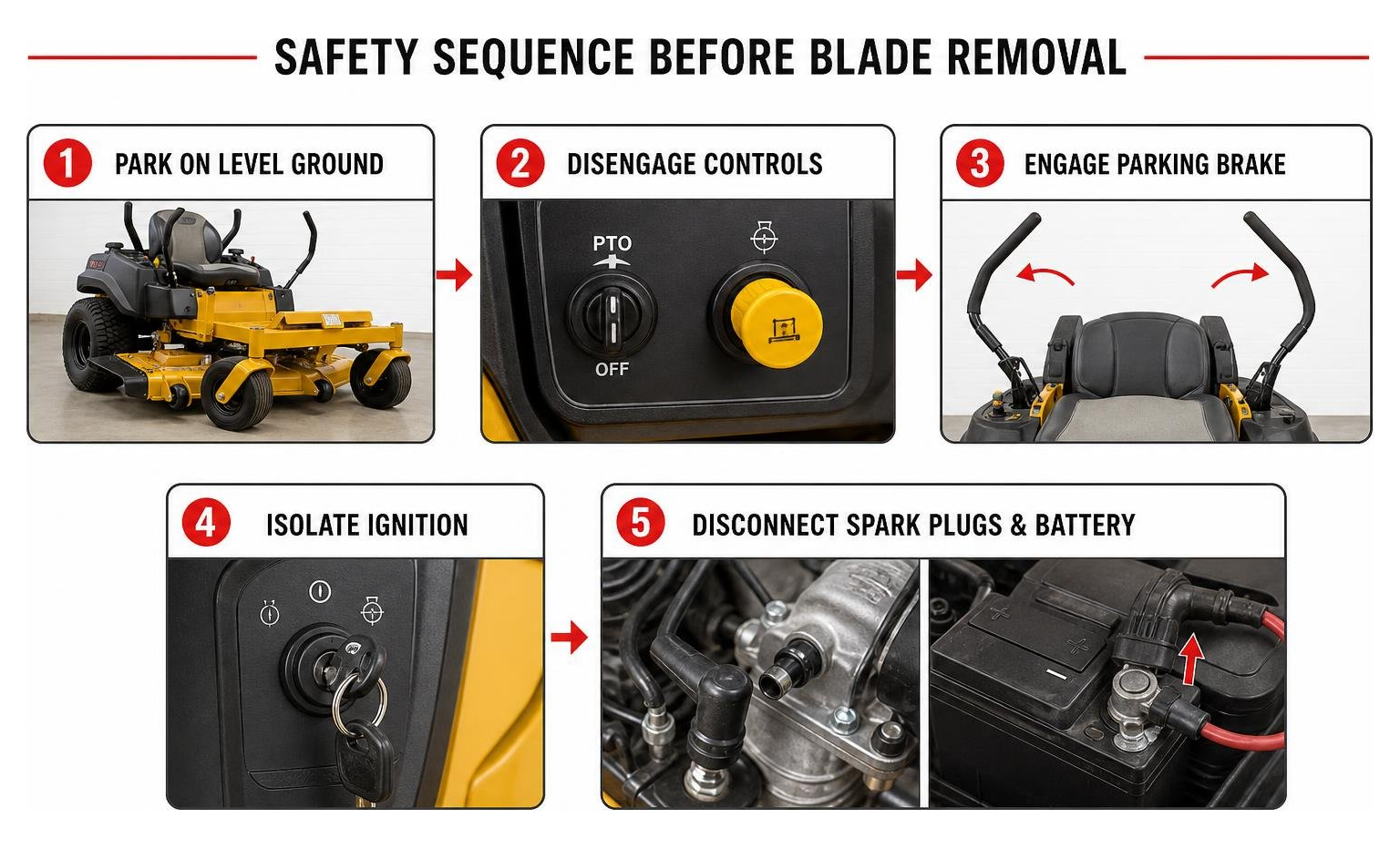 safety sequence before blade removal