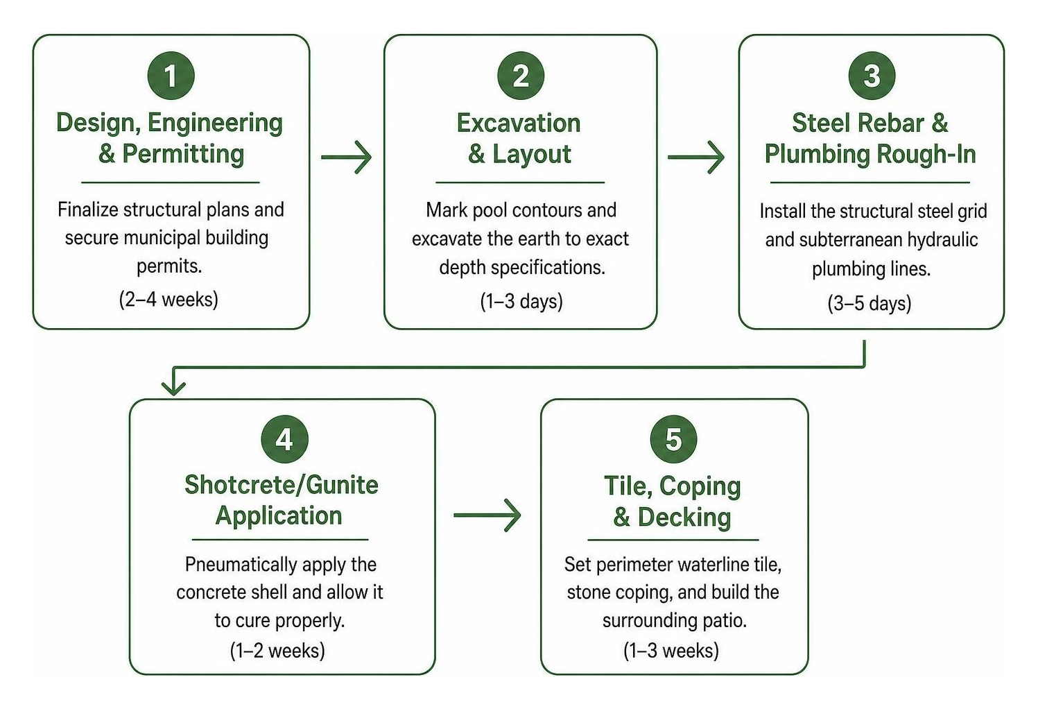 Phased pool construction timeline from permits to startup
