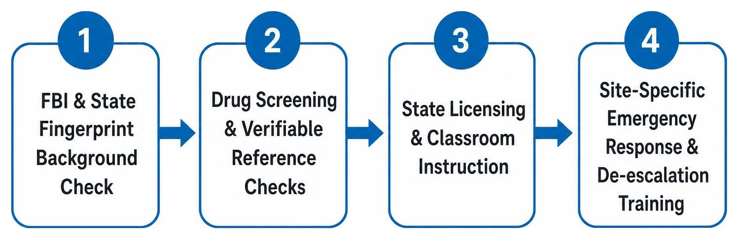 Step-by-step security officer screening, state licensing, and site-specific training process Step-by-step security officer screening, state licensing, and site-specific training process