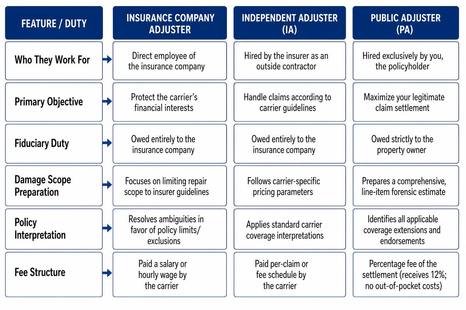 Comparison of insurance company adjuster versus policyholder public adjuster Comparison of insurance company adjuster versus policyholder public adjuster