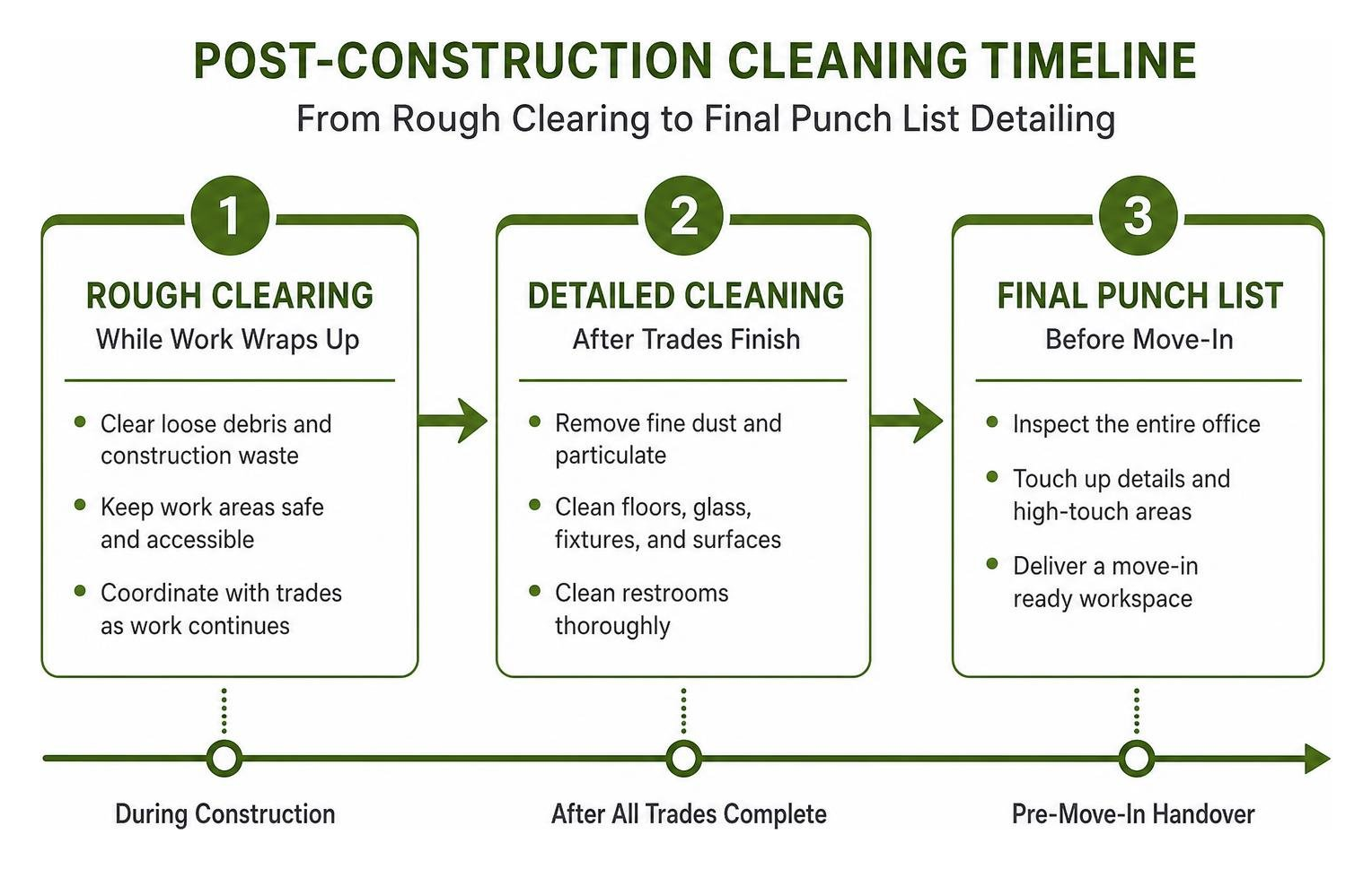 Post-construction phased timeline from rough clearing to final punch list detailing Post-construction phased timeline from rough clearing to final punch list detailing