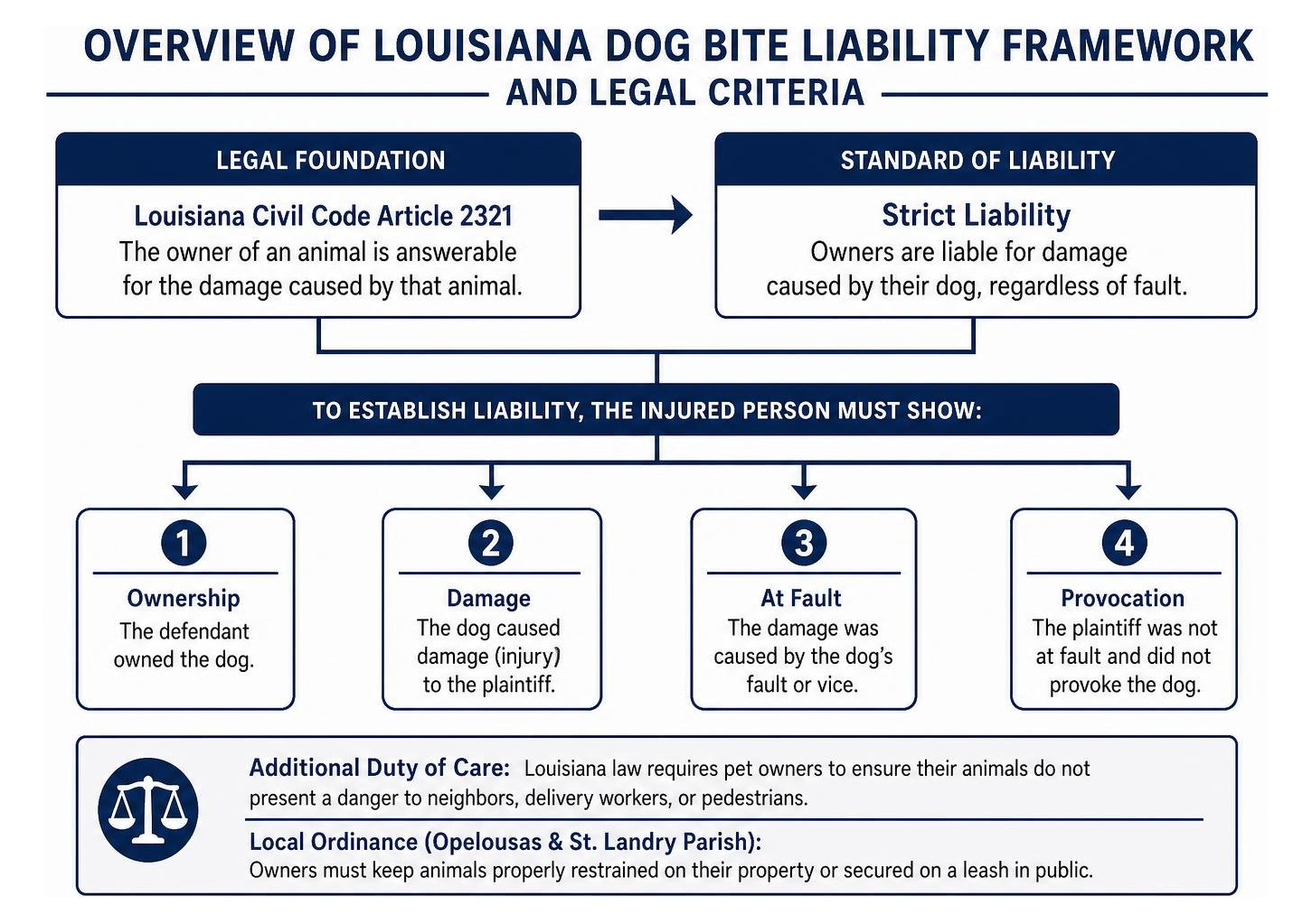 Overview of Louisiana dog bite liability framework and legal criteria Overview of Louisiana dog bite liability framework and legal criteria