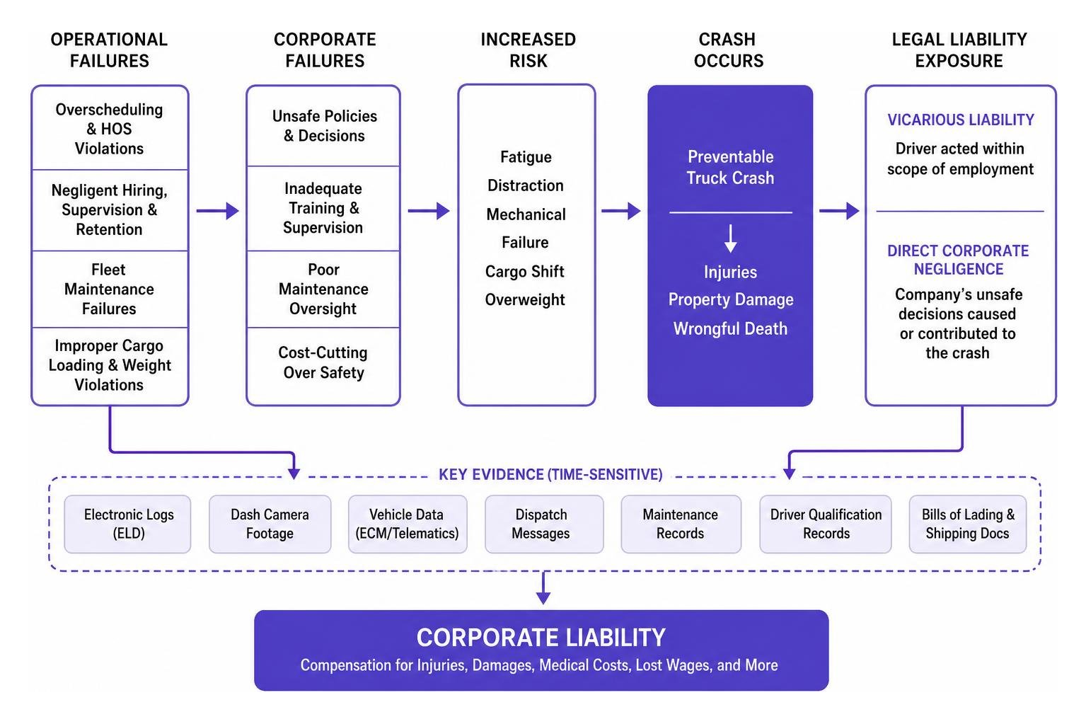 Diagram of operational failures leading to corporate trucking liability